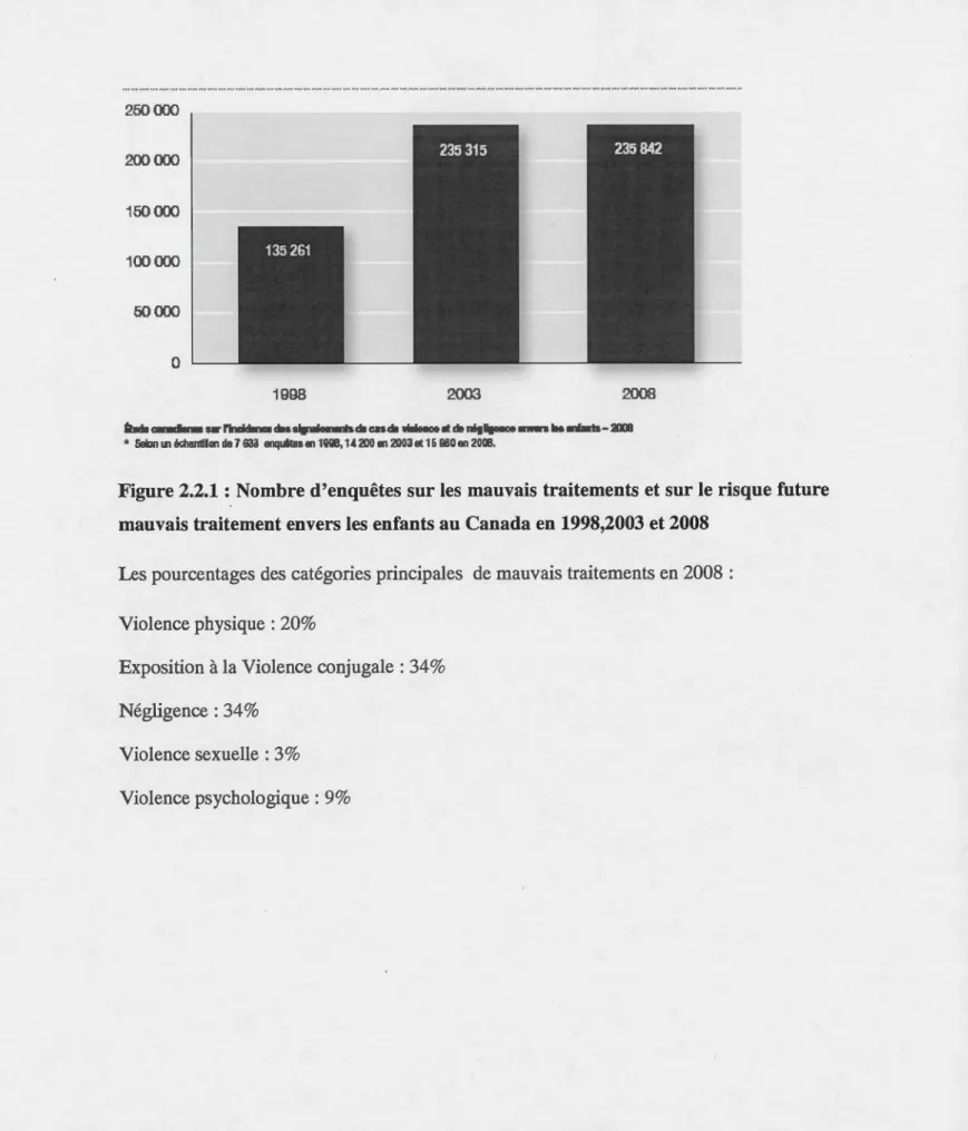 Figure 2.2.1  : Nombre d'enquêtes sur les  mauvais traitements et sur le  risque future  mauvais traitement envers les enfants au Canada en 1998,2003 et 2008 