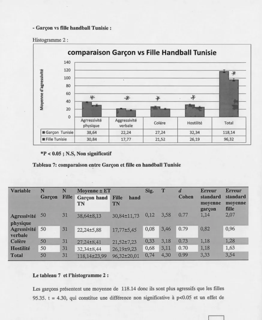 Tableau 7:  comparaison  e~tre  Garçon et fille en handball Tunisie 