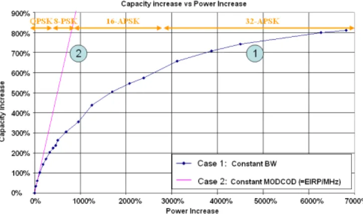 Fig. 1.  Capacity increase vs power increase for DVB-S2 standard  performances 