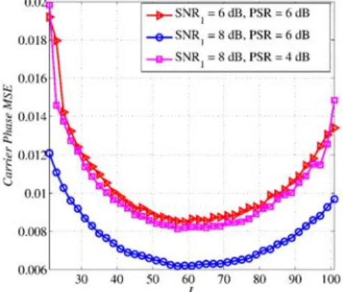 Fig. 3. Amplitude MSE for the signal with the highest power r (1) (t) as a function of SN R 1 for L = 50, P SR = 4 dB, and ∆f /R b = 0.75.