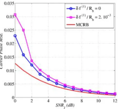 Fig. 6. Carrier phase MSE for the signal with the highest power r (1) (t) as a function of SN R 1 for L = 51, P SR = 4 dB, and ∆f /R b = 0.75.