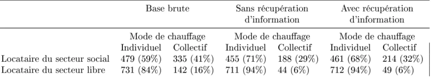 Tableau 2.2  La répartition des ménages locataires selon le statut d'occupation du logement et le mode de chauage