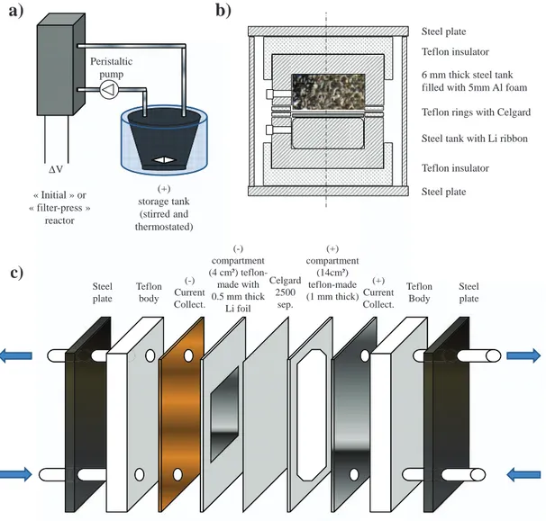 Figure 1. Schematics of various cells configuration with in a) the global electrochemical setup used to carry out experiments, and in b) the technical view of the