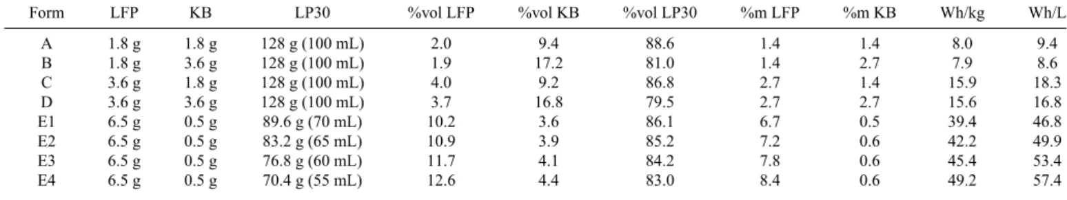Table I. Compositions (volumetric and weight percents of active material LiFePO 4 (LFP; 780 kg.m −3 ), conductive additive Ketjenblack EC-300-J (KB; 170 kg.m −3 ) and organic electrolyte (LP30)) and theoretical electrochemical performances of the various f