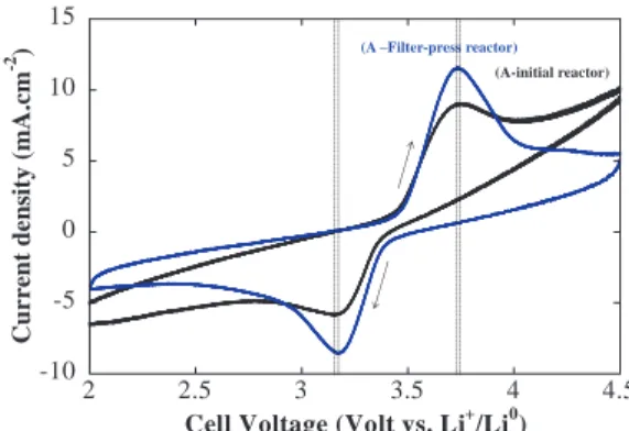 Figure 4. Variation of both the voltage (black) and peak power density (blue) as a function of the current density for the two experiments conducted in Figure 3 with the initial cell reactor