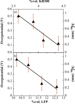 Figure 7. The measured overpotentials and the decrease in the conduc- conduc-tion length as a funcconduc-tion of the volumetric percent of KB300 (l dic