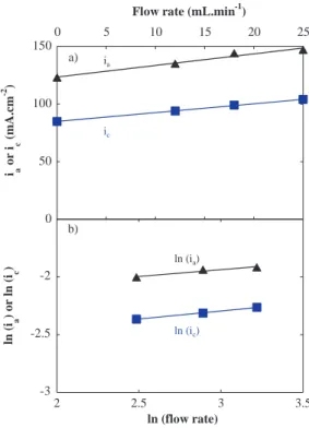 Figure 10. The effect of the suspension fl w rate through the “filte -press”