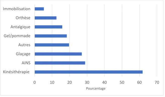 Figure 6 : Répartition des traitements 