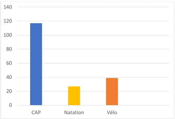 Figure 9 : Impact sur la pratique : effectif des blessés selon la discipline interrompue 020406080100120140