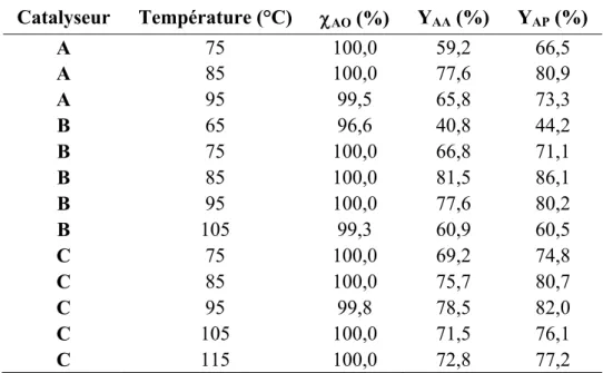 Tableau 2-5 : Influence de la température sur le clivage oxydatif de l’AO en présence des catalyseurs A, B et C