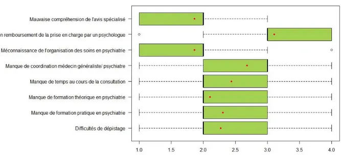 Figure 14. Obstacles rencontrés au cours de la prise en charge 