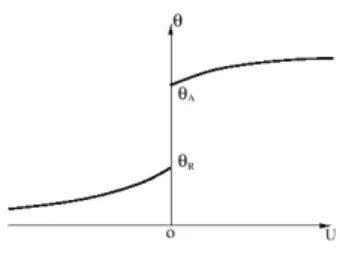 Figure 7: Evolution of the contact angle with the velocity, picture takes form Legendre and Dupont (2009)