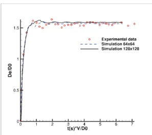 Figure 10: Spreading diameter, comparison between experimen- experimen-tal results used by Son and Lee (2010) and numerical results obtained with DIVA.