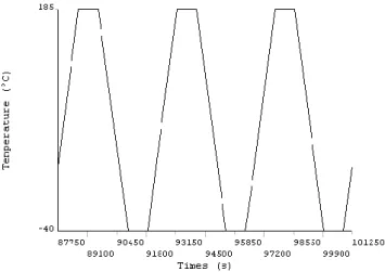 Fig. 3.  Thermal cycling profiles: -40°C, +185°C 