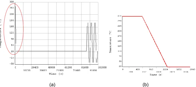 Fig. 4.  Thermo-mechanical stress profile applied for simulation (a), zoom on assembling profile (b) 