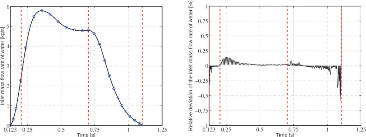 Figure 5: Comparison between the experimental inlet data and the numerical input data for the mass flow rate of water