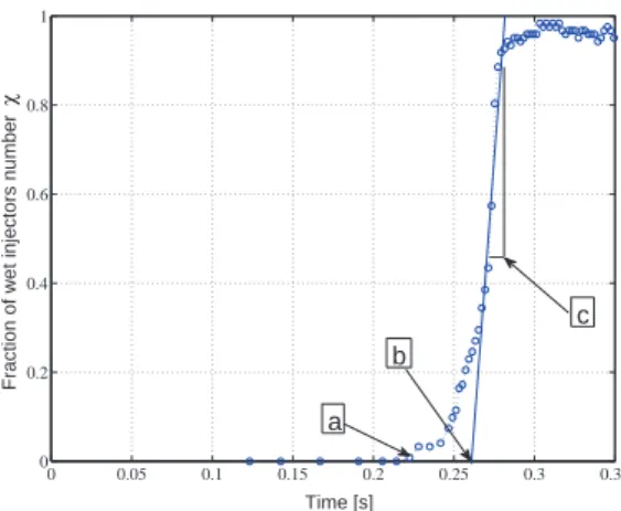 Figure 7: Representation of the three wet criteria (a, b and c) on the evolution curve of the fraction of wet injectors number.