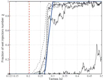 Figure 10: Comparison of the fraction of wet injectors number χ. : Experimental wet law, : Threshold 0.0001%, : Threshold 0.01%, △ : Threshold 0.1%, : Threshold 1%, ◦ : Threshold 10%, : Threshold 100%, : valve position.