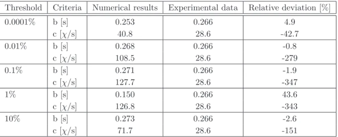Table 1: Influence of the threshold chosen on the criteria b and c.