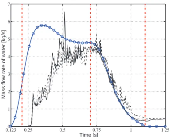 Figure 13: Influence of the turbulence modeling on the evolution of the dome pressure