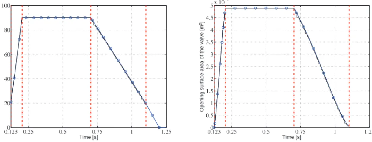 Figure 4: Comparisons between the experimental inlet data and the numerical input data for the opening valve angle and surface area