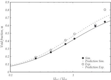 Fig. 17. Void fraction as a function of the ratio between gas and liquid superficial velocities