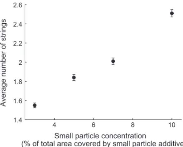 Fig. 9. Average number of granular strings at a given time-step as a function of additive concentration for the baseline simulation, deﬁned as the percentage of total area covered by the small-particle additive