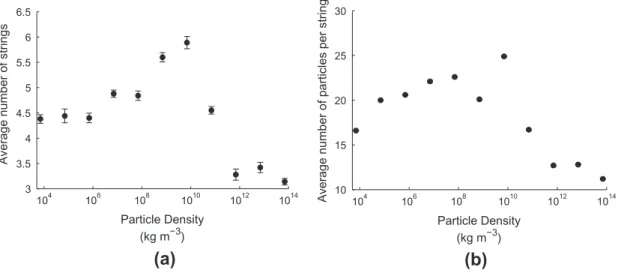 Fig. 12. (a) Average number of granular strings and (b) average granular string length at a given time-step as a function of varying particle density for simulations with 10%