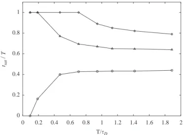 Fig. 9. Saturation time at the maximum uptake rate over the corresponding period, in function of the characteristic time ratio for the sine far-field signal