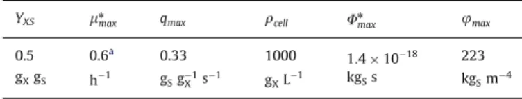 Fig. 2. Evolution of the two far-field signals used in transient simulations. For a given period T, the two signals differ in terms of the variance ratio s =S 1