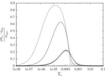 Fig. 3. Mean interfacial uptake rate as function of the normalised mean far-field concentration (results obtained with k S ¼ 10 ÿ4 kg S m ÿ3 )