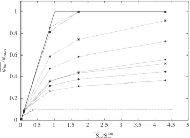 Fig. 6. Temporal evolution of the top-hat far-field concentration (       ) and the corresponding interfacial concentration (– – – –) and interfacial uptake rate ( ——).