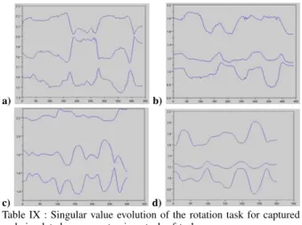 Table IX : Singular value evolution of the rotation task for captured and simulated movement using stack of tasks :