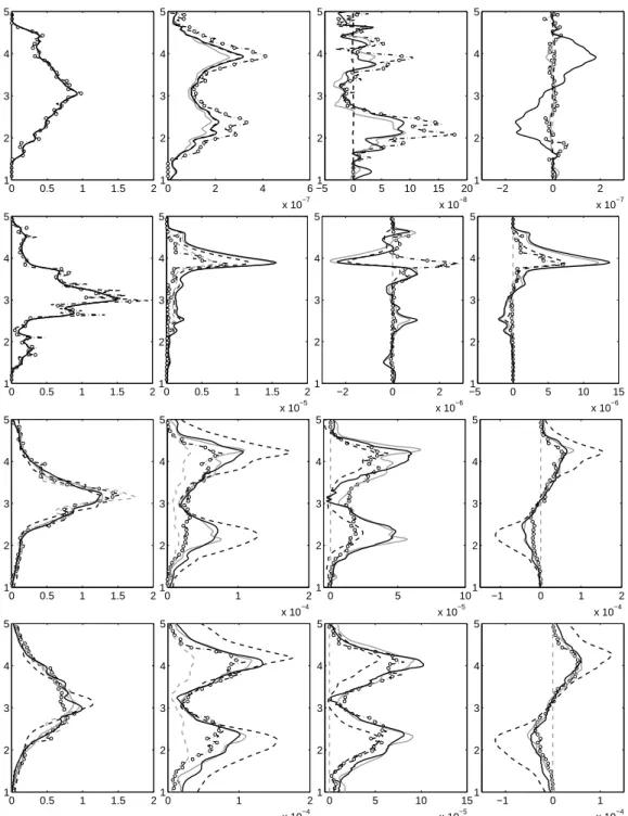 Figure 2. Statistics of 256 2 DNS at the time t = 105s. From left to right: Mean (over x-direction) profiles of the number density n p , the RUM kinetic energy δθp and the deviatoric components of the stress tensor R p,11∗ and R ∗ p,12 