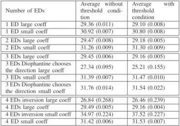 TABLE I: PSNR (dB) for the NEDs with Codec