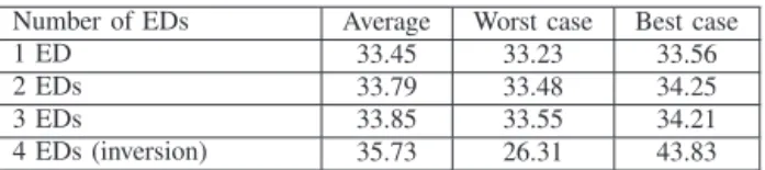 TABLE IV: PSNR (dB) for Table Soccer picture without codec, the configuration tested is the small coefficients without threshold condition.
