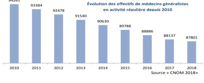 Graphique 1: Évolution des effectifs de médecins généralistes en activité régulière depuis 2010 (source