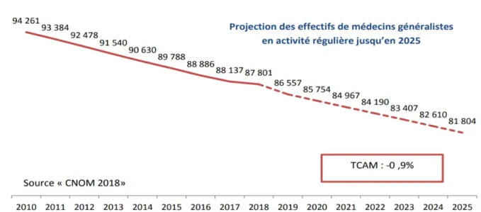 Graphique   2  :  Projection  des  effectifs  de  médecins   généralistes   en  activité   régulière   jusqu'en  2025 (source «CNOM 2018»)