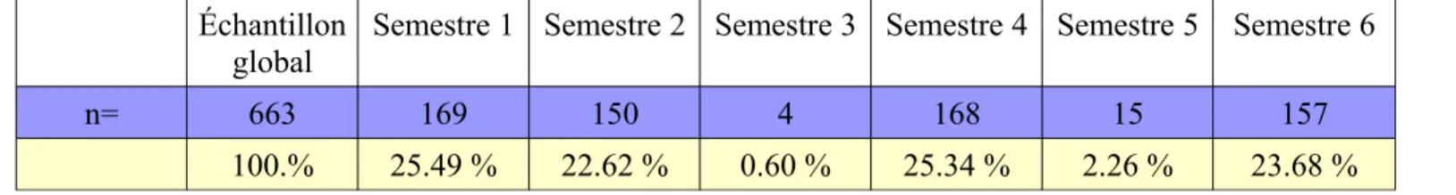 Tableau 1 : taux de réponses aux questionnaires selon les semestres Échantillon