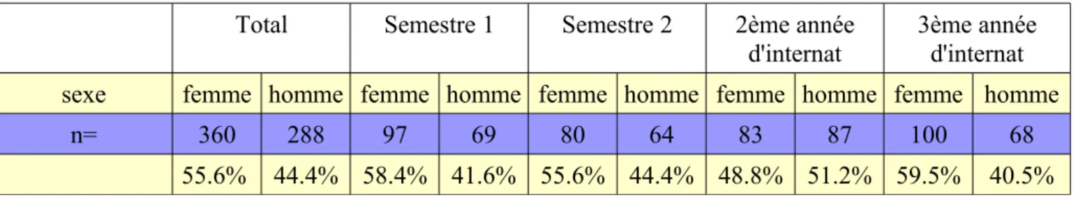 Tableau 4 : Description de l'échantillon par sexe