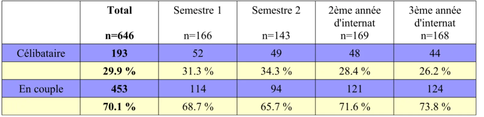 Tableau 7 : Description de l'échantillon en fonction du statut marital Total n=646 Semestre 1n=166 Semestre 2n=143 2ème annéed'internatn=169 3ème annéed'internatn=168 Célibataire 193 52 49 48 44 29.9 % 31.3 % 34.3 % 28.4 % 26.2 % En couple 453 114 94 121 1
