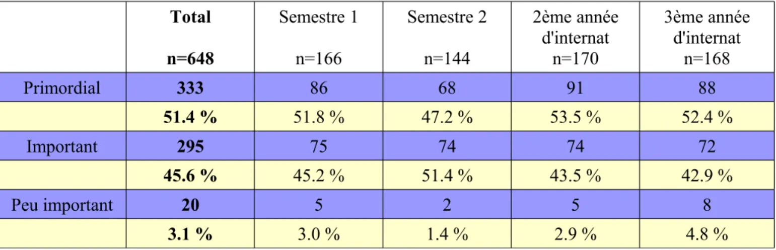 Tableau 9 : Description de l'échantillon selon l'importance du facteur familial pour le futur exercice Total n=648 Semestre 1n=166 Semestre 2n=144 2ème annéed'internatn=170 3ème annéed'internatn=168 Primordial 333 86 68 91 88 51.4 % 51.8 % 47.2 % 53.5 % 52