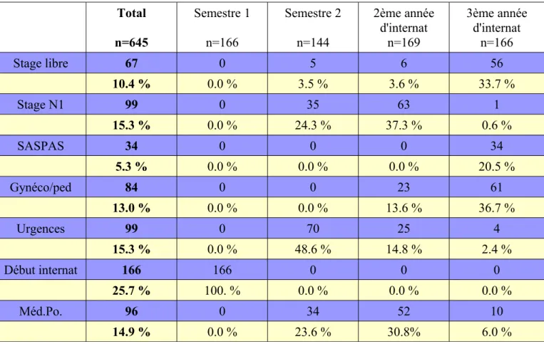 Tableau 10 : Description de l'échantillon en fonction du stage effectué au semestre précédent Total n=645 Semestre 1n=166 Semestre 2n=144 2ème annéed'internatn=169 3ème annéed'internatn=166 Stage libre 67 0 5 6 56 10.4 % 0.0 % 3.5 % 3.6 % 33.7 % Stage N1 9