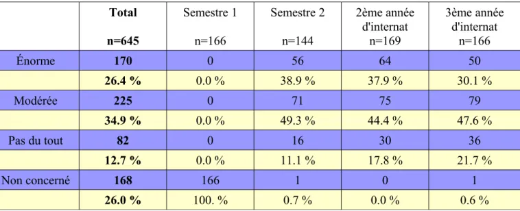 Tableau 11 :   Description de l'échantillon en fonction de l'influence du stage précédent sur le projet professionnel Total n=645 Semestre 1n=166 Semestre 2n=144 2ème annéed'internatn=169 3ème annéed'internatn=166 Énorme 170 0 56 64 50 26.4 % 0.0 % 38.9 % 