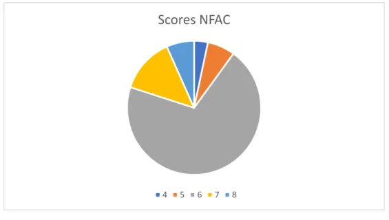 Figure 10 : Diagramme en secteurs représentant la répartition des scores NFAC 