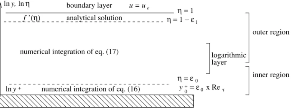 Figure 1. Boundary layer decks.
