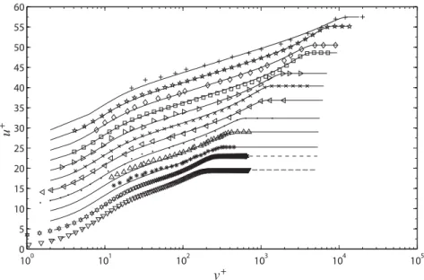 Figure 3 shows the effect of using the composite velocity profile of Equation (6) in combination with Equation (4) and Equation (5)