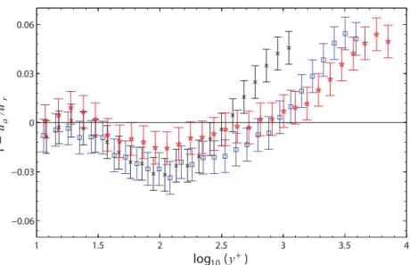 Figure 8. Percentage difference between the numerical and experimental  mean velocity profiles in the wall-normal direction
