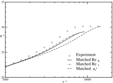 Figure 10 compares the normalised mixing length distributions across a zero-pressure gradient boundary layer obtained by different numerical methods with the normalised ℓ( η) distribution obtained from measurements at Re τ  =1,540 by Klebanoff (40) , repor