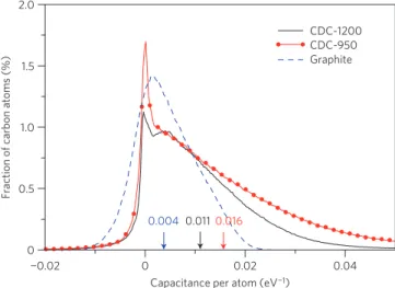 Figure 4 | Influence of the material local structure on the charging of the carbon atoms